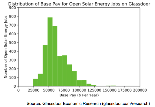 Is solar sales a good career?