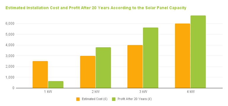 Does SDG&E pay you for solar power?