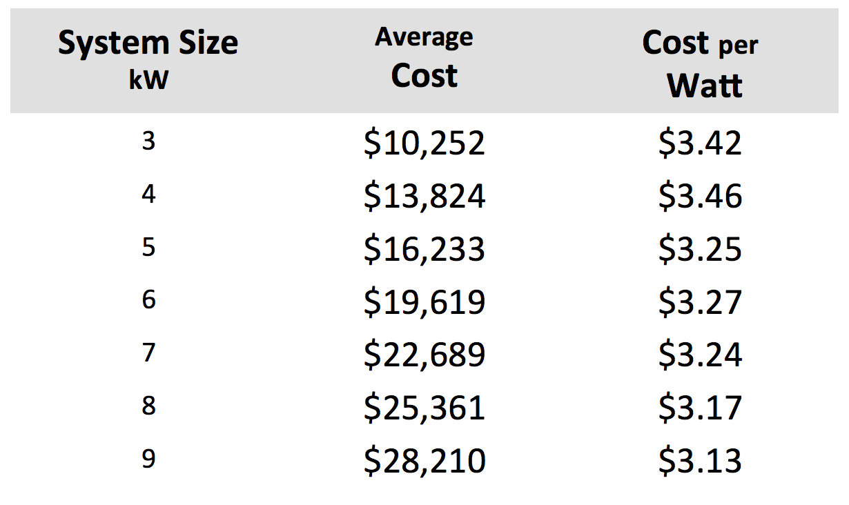 Does solar make sense in San Diego?