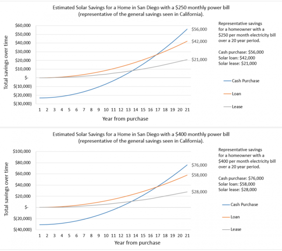 How much do solar panels cost for a 2000 square foot house?