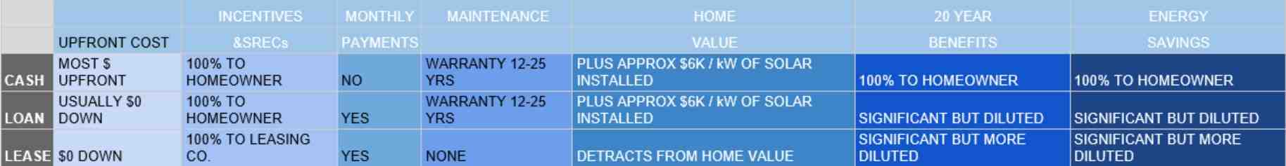 How much does it cost to lease solar panels in California?