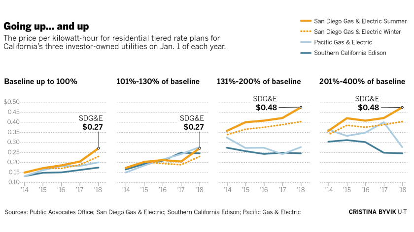 How much does solar add to home value in San Diego?