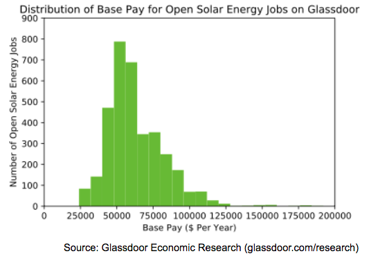 Is solar energy a good career?