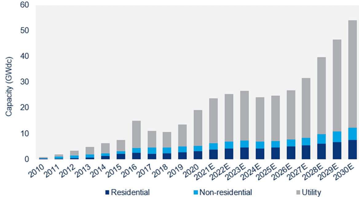 What country is using the most solar energy?