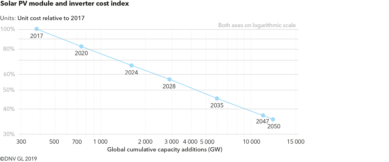 What do solar batteries cost?