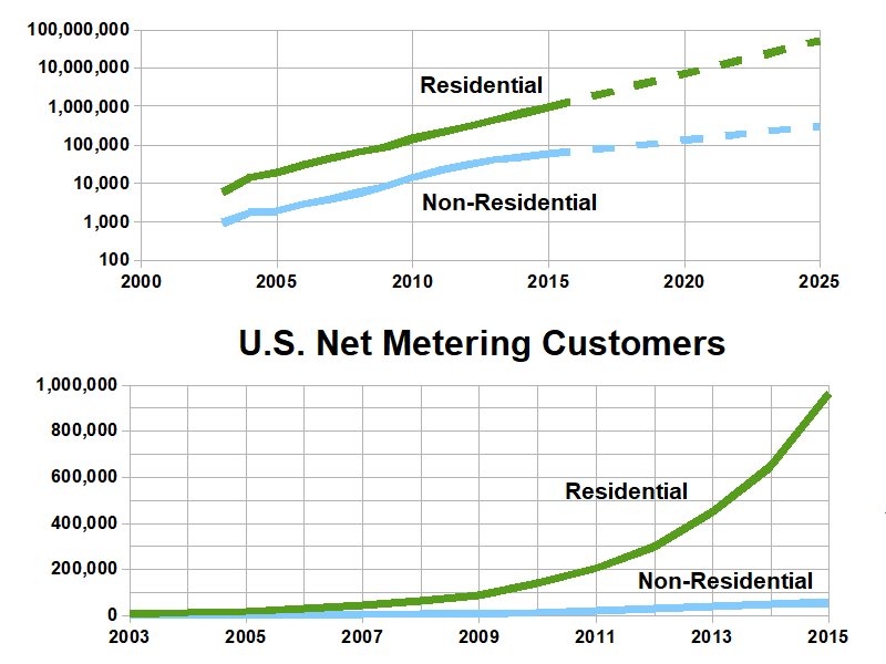 What is the difference between net metering and net billing?