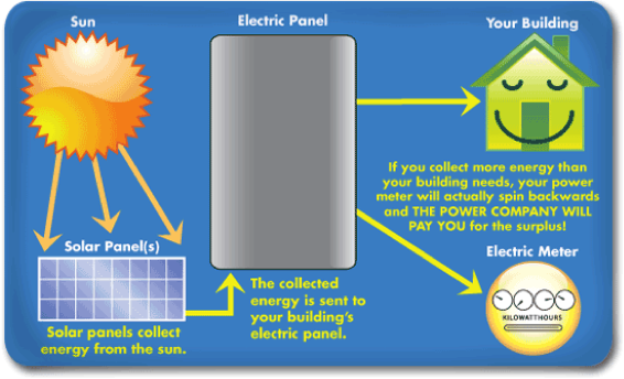 Do solar panels damage the soil?