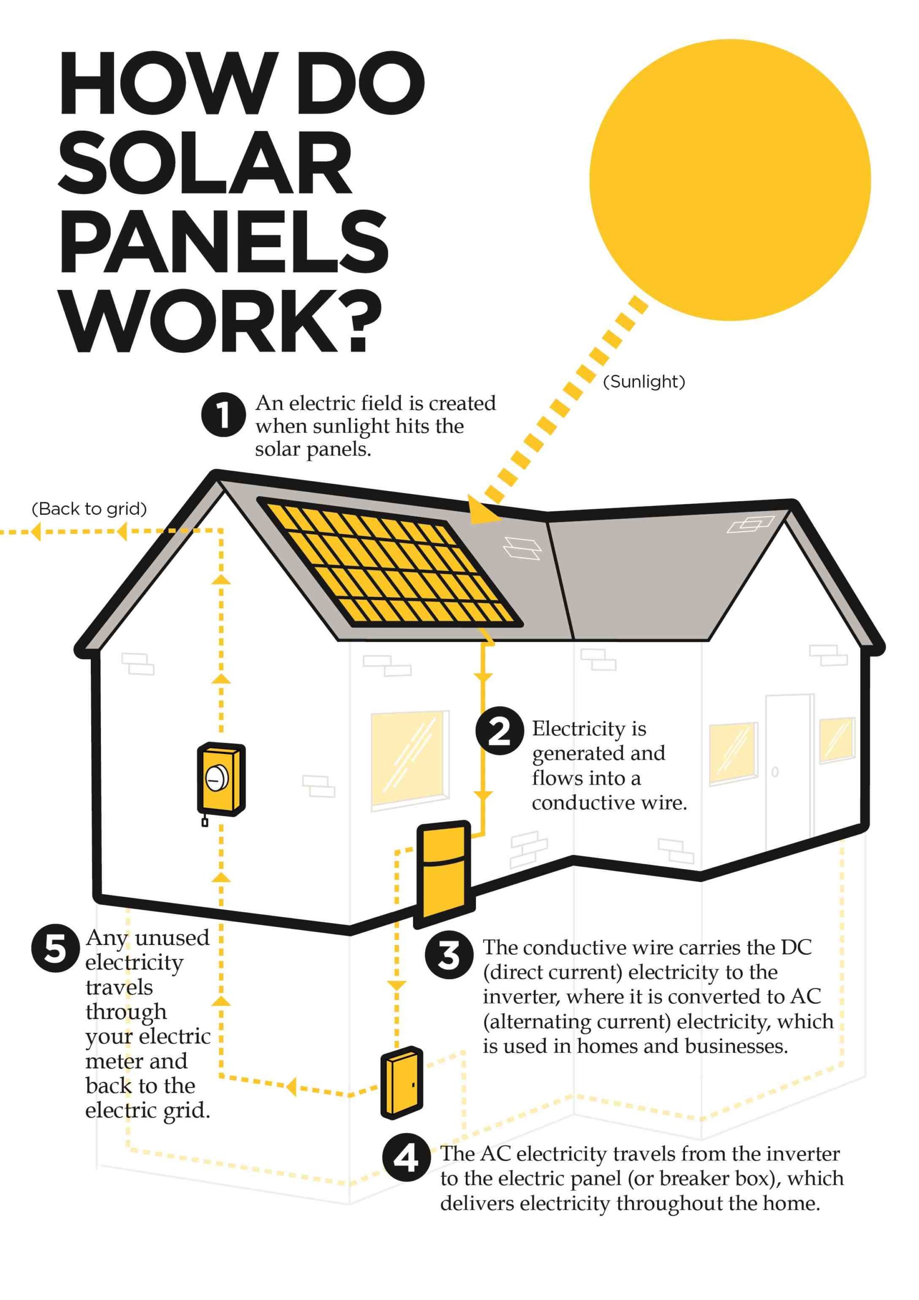 Do solar power work on cloudy days?