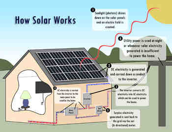 How can I learn about solar power?