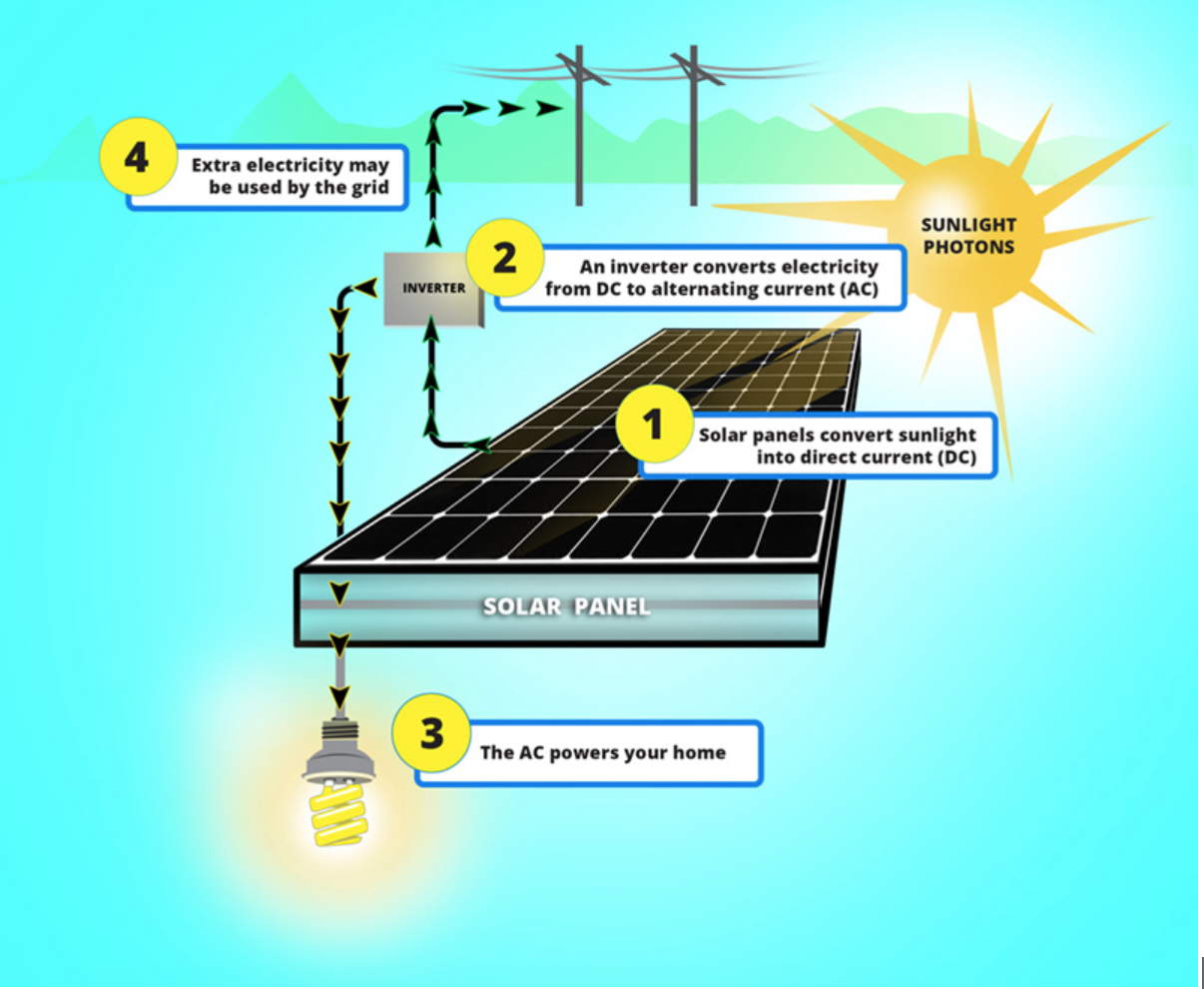 How do you explain solar energy to a child?