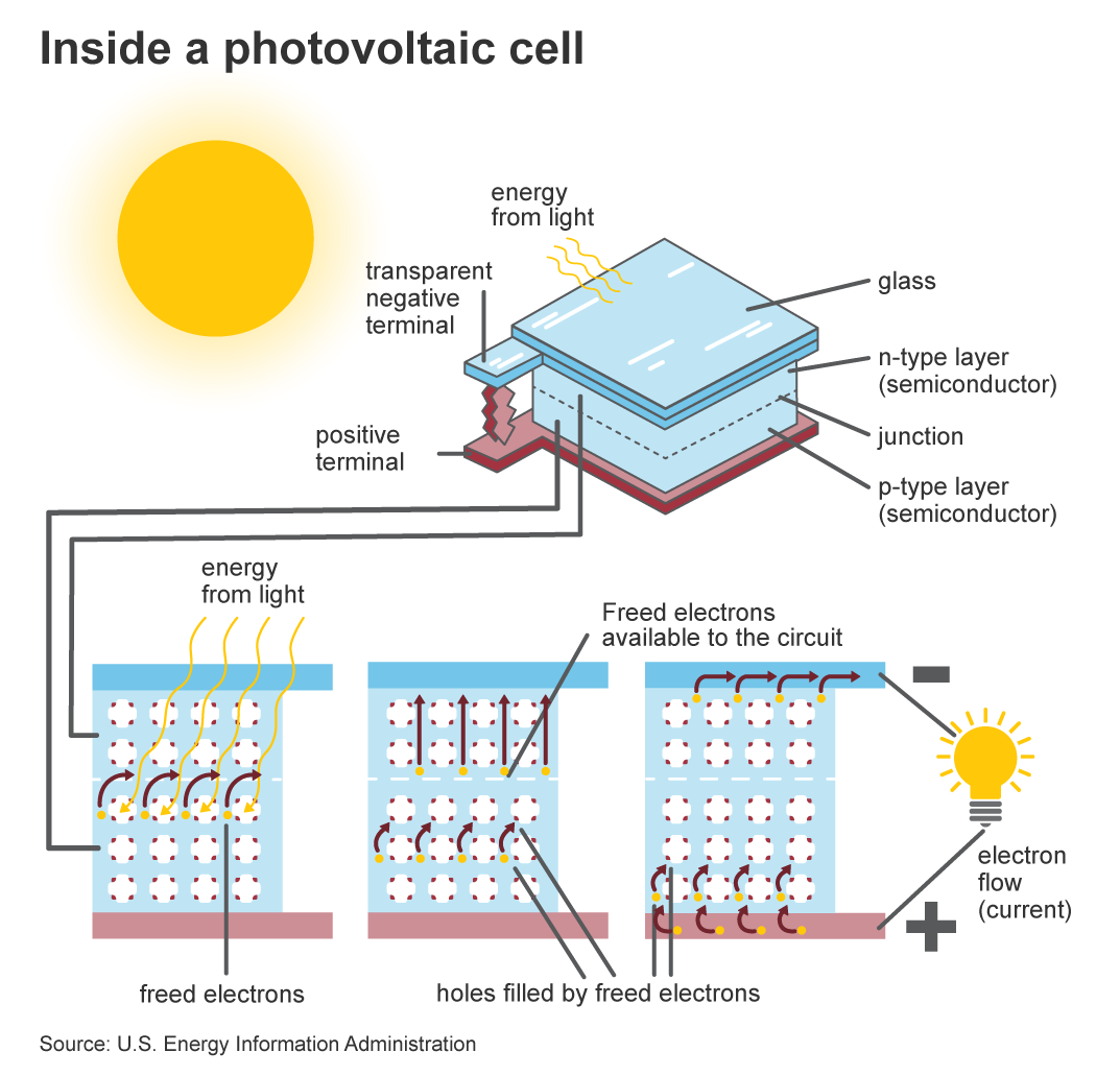 How does solar energy produce electricity step by step for kids?