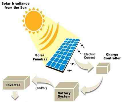 How does solar gets its energy?