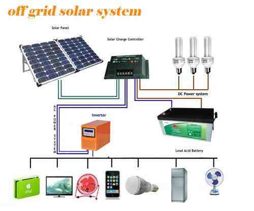 How is solar energy stored?