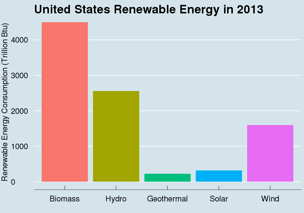 How much solar energy is produced each year?