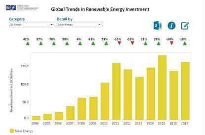 How solar energy is being used?