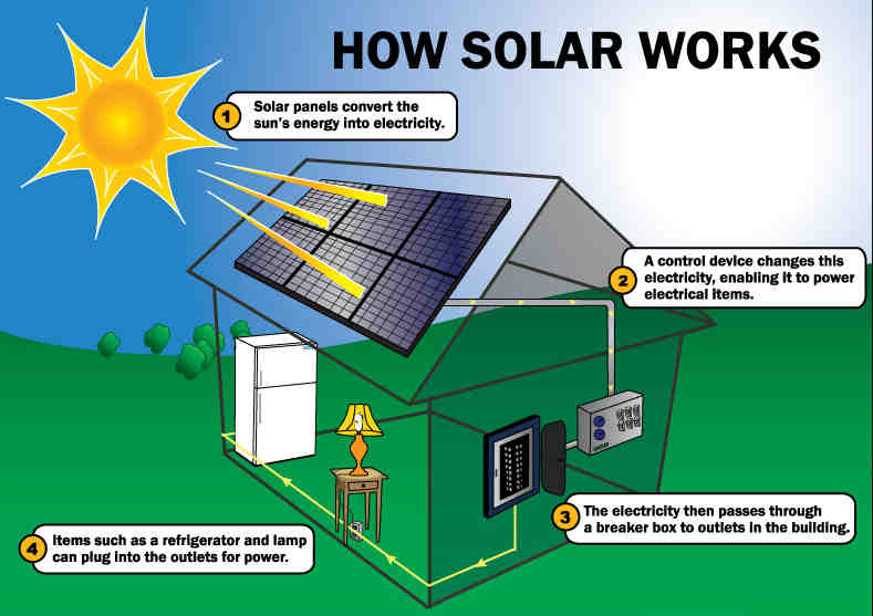 What are disadvantages of solar energy Mcq?