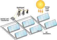 What are the 2 main disadvantages of solar energy?