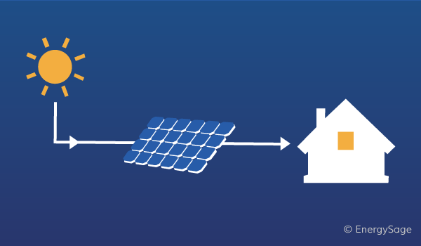 What are the 3 types of solar energy?
