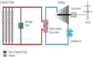 What are the advantages and disadvantages of solar energy?