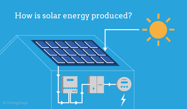 What are the three methods of turning solar energy into electricity?