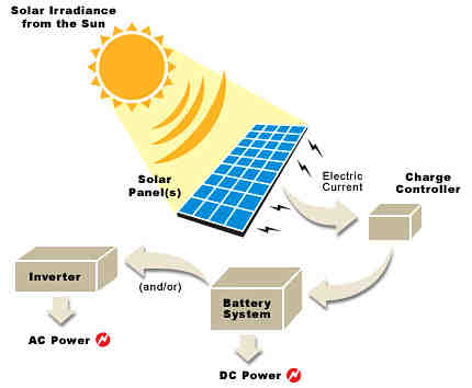 What is a disadvantage of solar thermal systems?