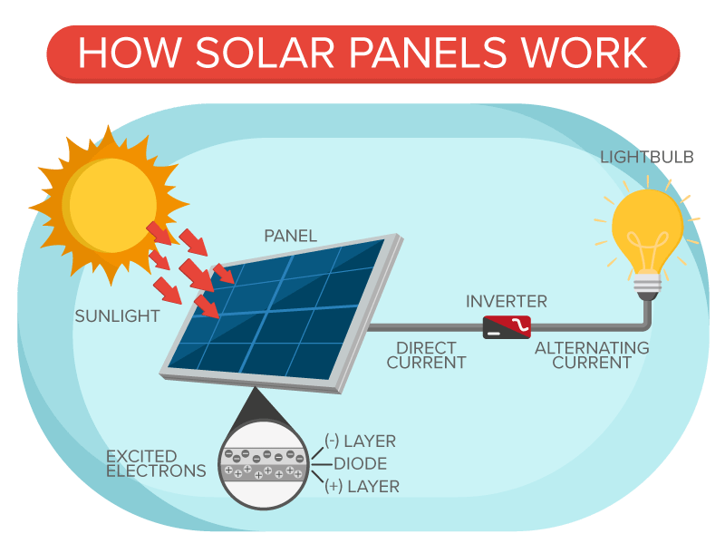 What is solar energy explain with diagram?