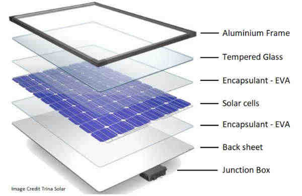 What uses the most solar energy?