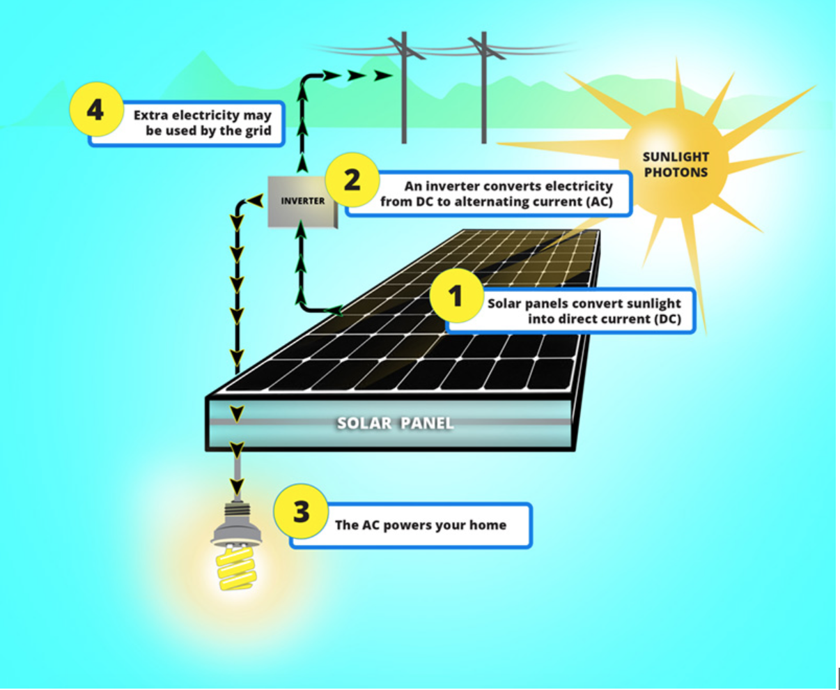 Where is solar energy used the most?