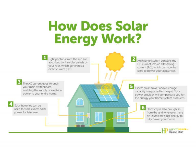 Which country first used solar energy?