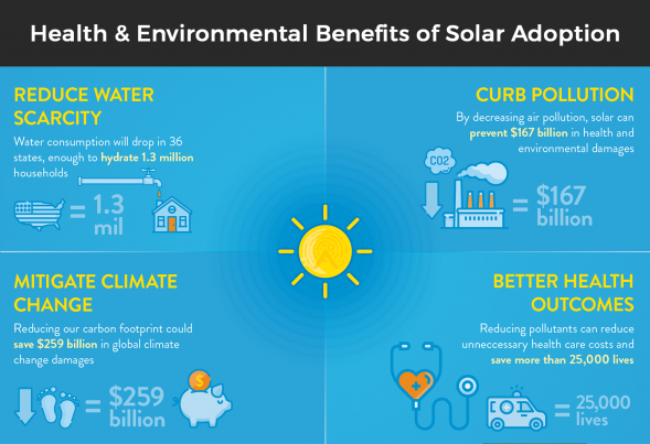Which is an advantage of solar energy Brainly?