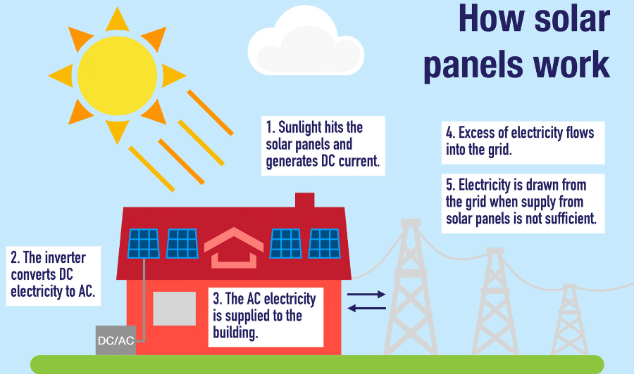 Why is solar energy popular?