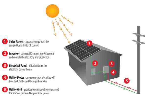 How do solar panels work for kids?