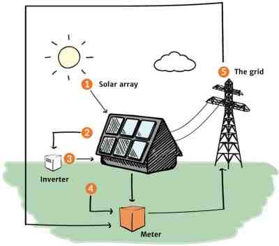 How does solar energy produce electricity energy?
