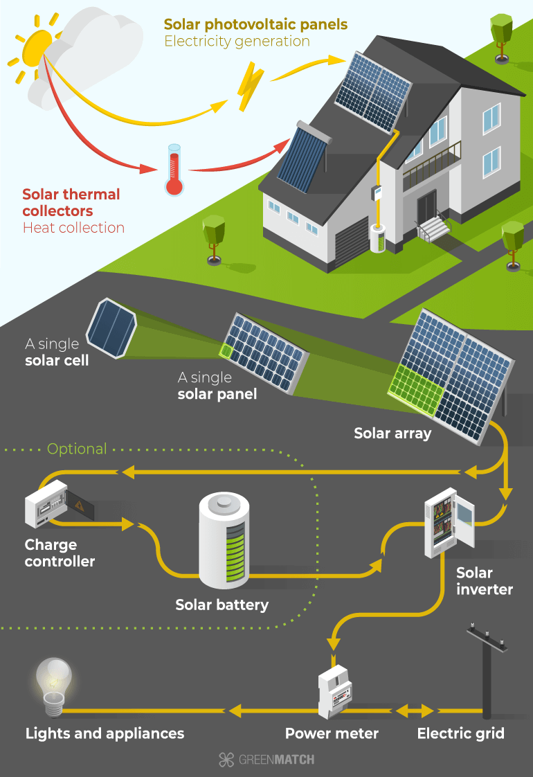 How is solar energy collected?