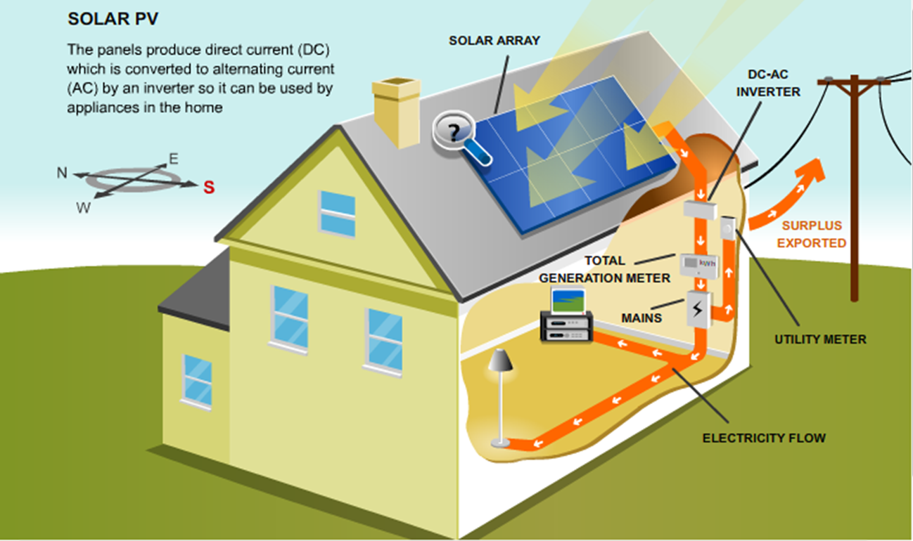 How is solar energy converted into heat energy?