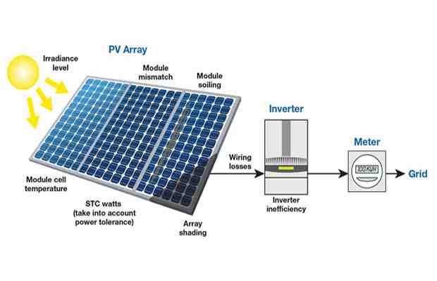How is solar energy made?