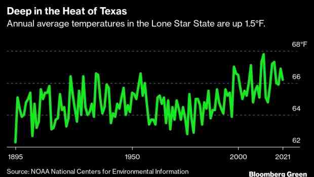 Peak demand during peak heat