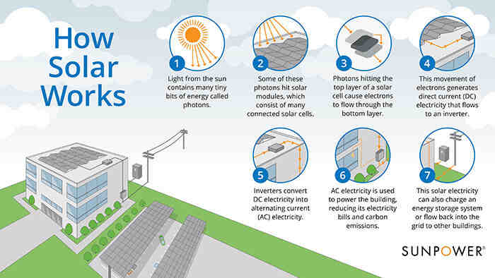 What are the 3 main ways we use solar energy?