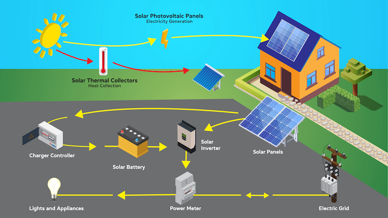 How is solar energy produced simple explanation?