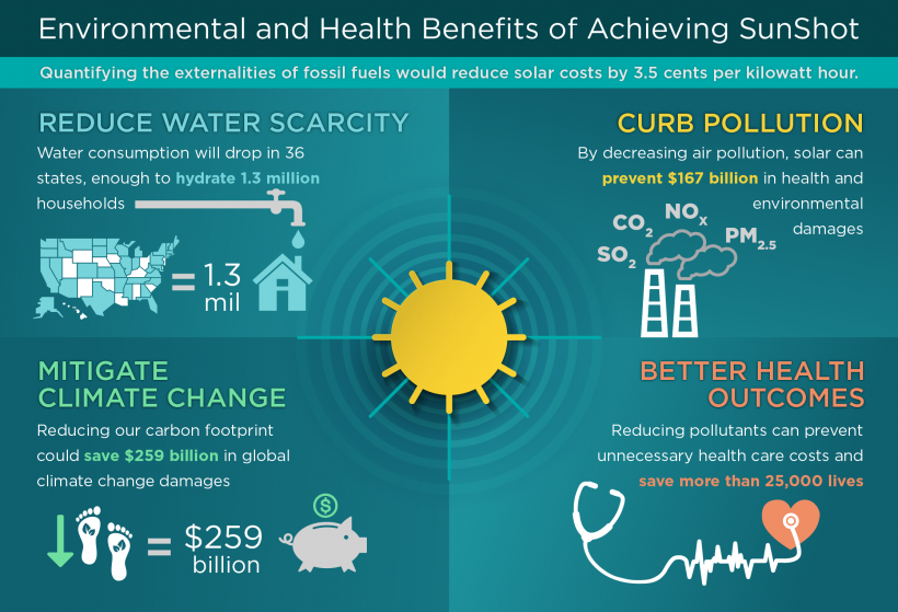 What are the 2 main disadvantages to solar energy?