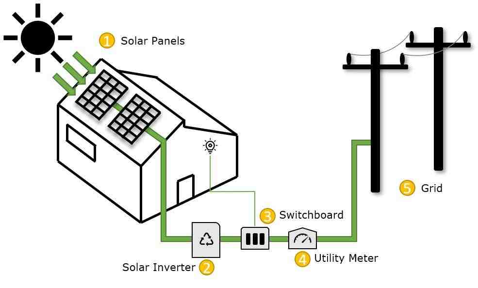 What are the 3 benefits of solar energy?
