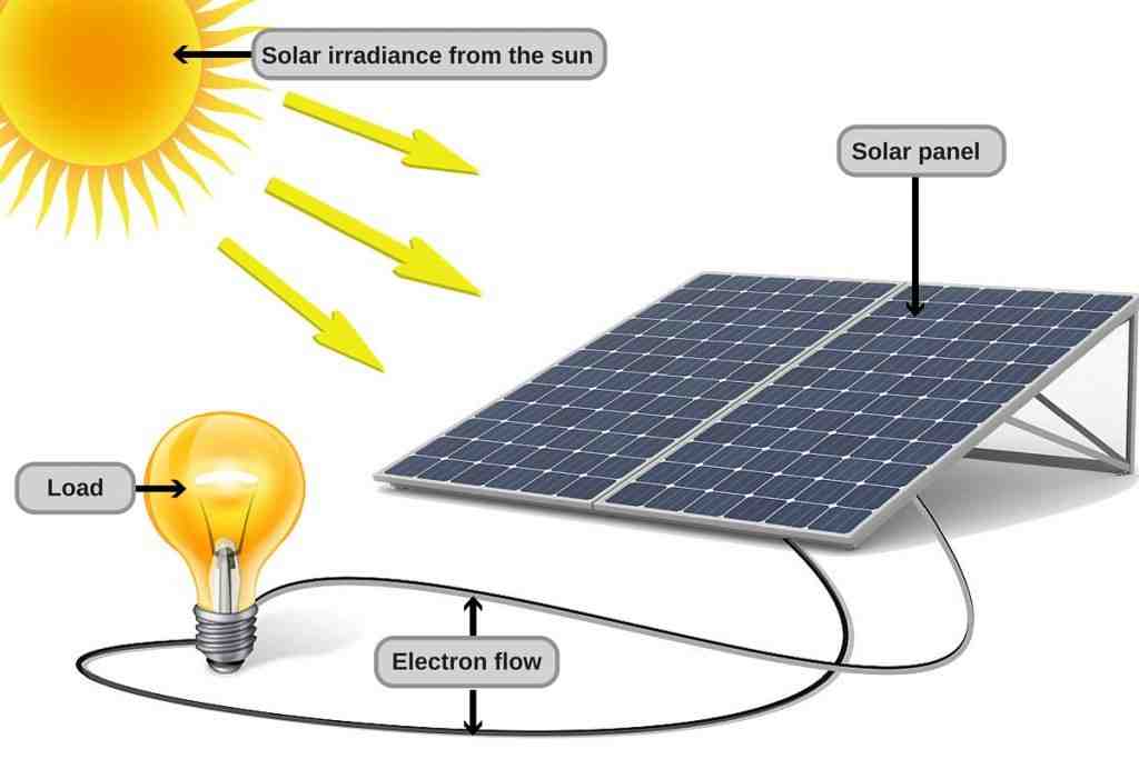 What are the 3 types of solar energy?