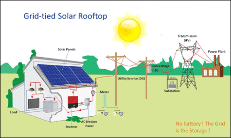 What is solar energy Toppr?