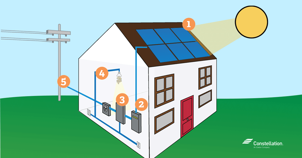 What is solar energy its uses?