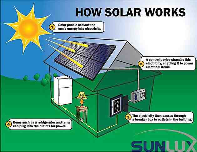 Why solar energy is not widely used?