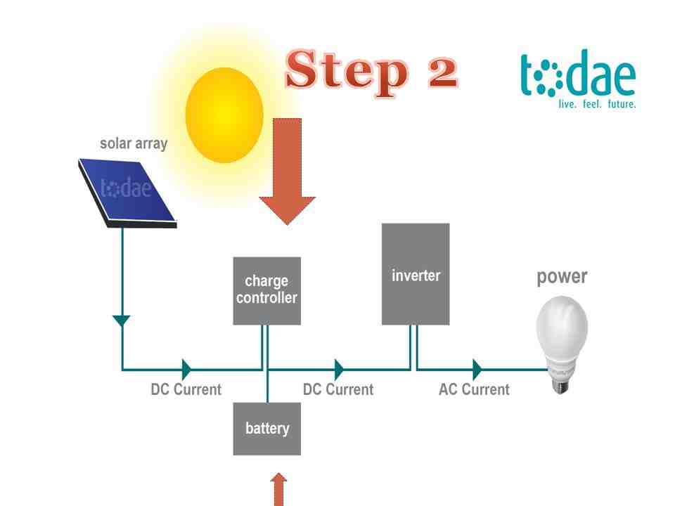 How do solar panels affect humans?