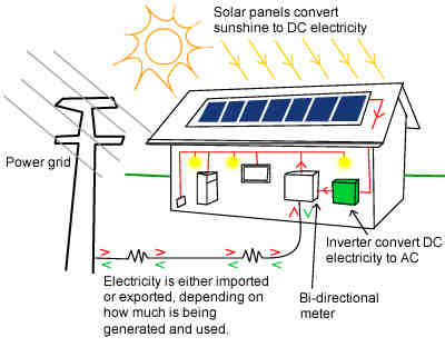 How efficient is solar energy?