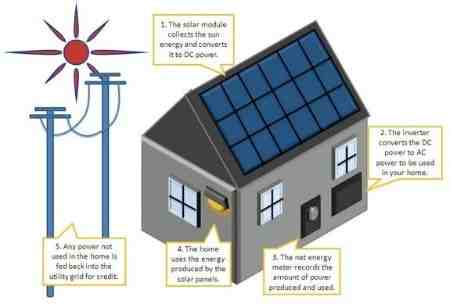 How important is solar energy to us?