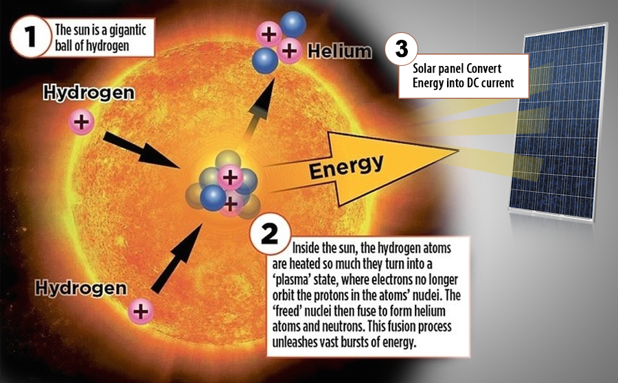 What are 3 disadvantages of solar?