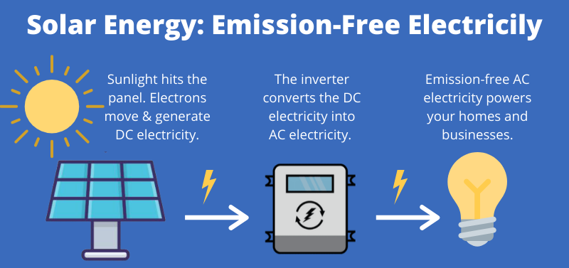 What are 3 disadvantages of solar?